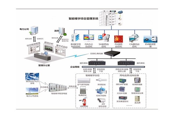 楼宇自控是建筑技术与计算机信息技术相结合的产物！(图1)