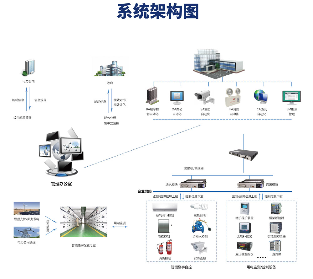 楼宇自控市场，应用场景，智能建筑，节能减排