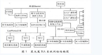 楼宇自控系统工程，楼宇管理