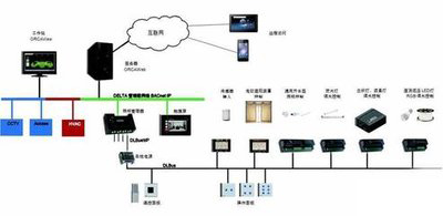 ba楼宇自控，老旧大型建筑，智能化管理