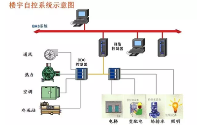 楼宇智能化，智能楼宇