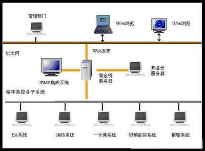 楼宇自控，智能化管理