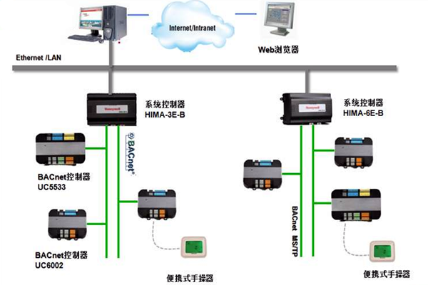 加强楼宇控制工程的协调管理和过程控制！