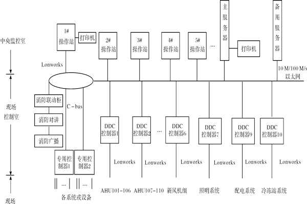 楼宇控制系统如何进行产品选型？