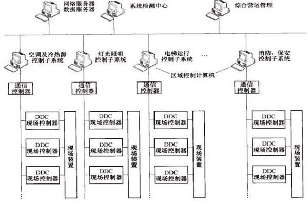 楼宇自控OPC方式的优势和缺陷？