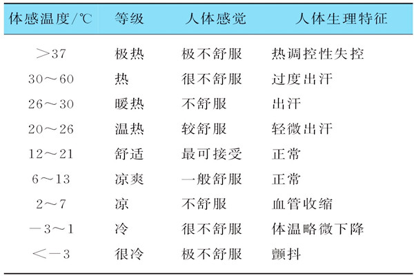 基于体感温度的楼宇自控需要具备哪些特征？