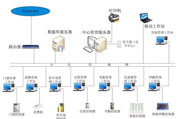 楼宇自动化系统应当具备哪些基本功能？