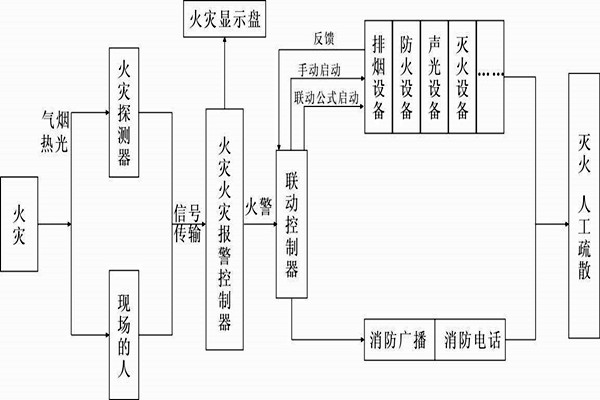 自动报警功能在楼宇自控系统中的展现！