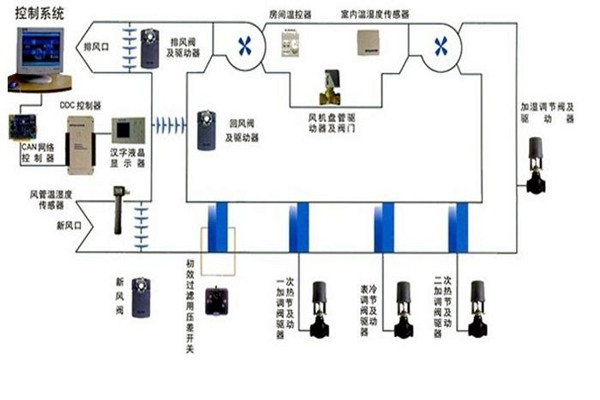 在楼宇自控领域，空调系统发挥什么作用？