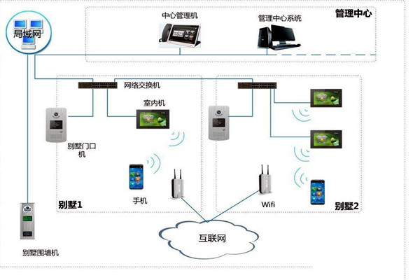 楼宇自控中可视对讲系统四大基本构件！