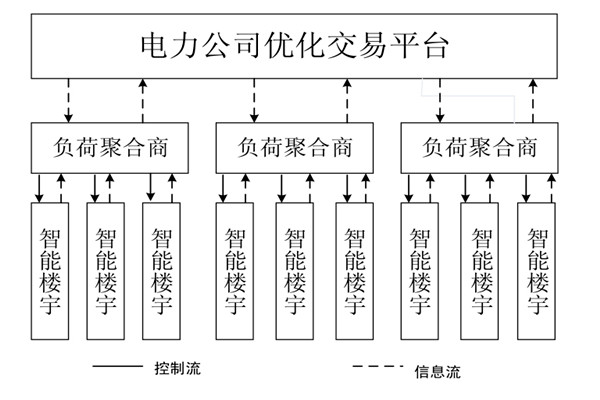 如何对楼宇自控系统的中央空调进行调度框架？