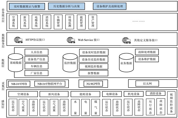 楼宇自控系统的研发应该遵循什么样的理念？