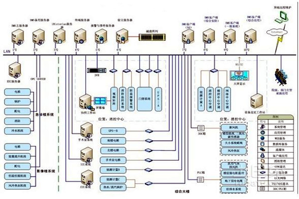 智能楼宇自控系统的整体架构该如何搭建？