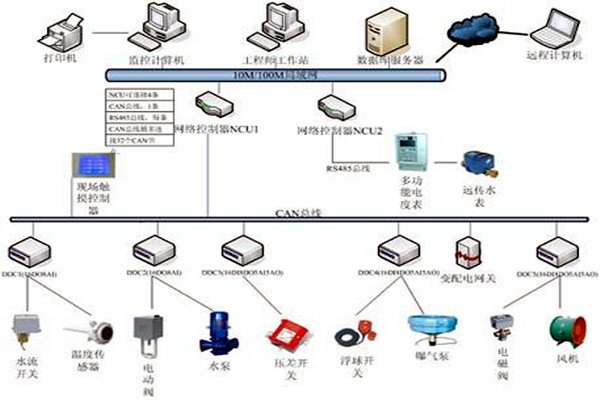 楼宇自控具有哪些节能效果？