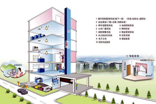 什么样的楼宇自控才是健全的？