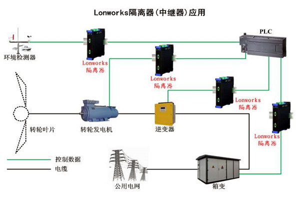 要想智能楼宇自控系统性能强，LonWorks技术很关键！