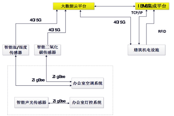 如何设计出一个高效的楼宇自控BAS系统？