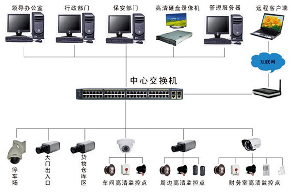 楼宇自控视频监控技术及其应用