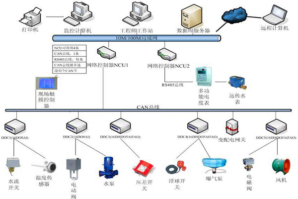 楼宇自控系统机电一体化的实现！