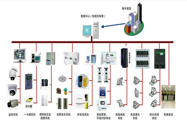 楼宇自控系统的部署应该如何规划布线？(图1)