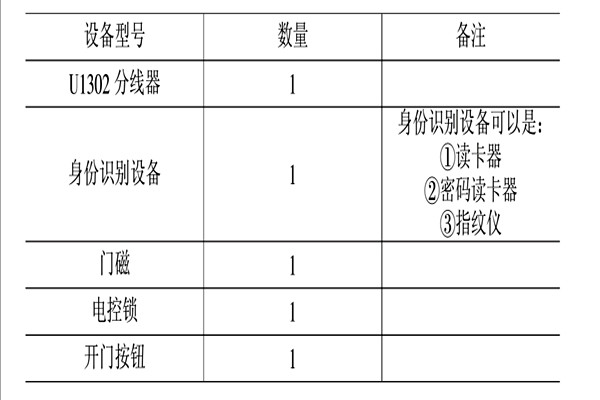 智能楼宇控制系统的消防、安防控制！