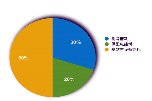 楼宇智能化系统如何进行能耗统计？