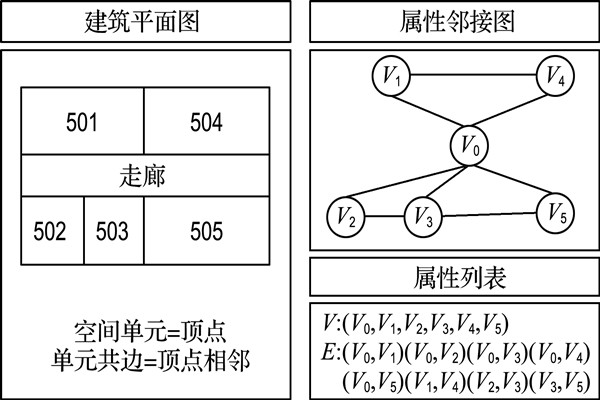 如何构建楼宇自控属性邻接图？