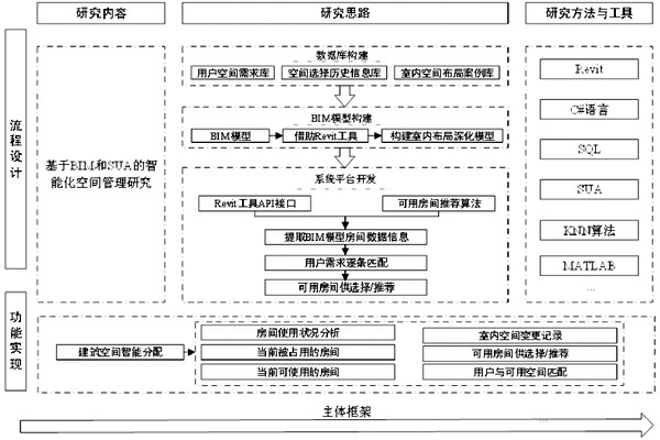 基于BIM和SUA楼宇控制系统空间管理的设计