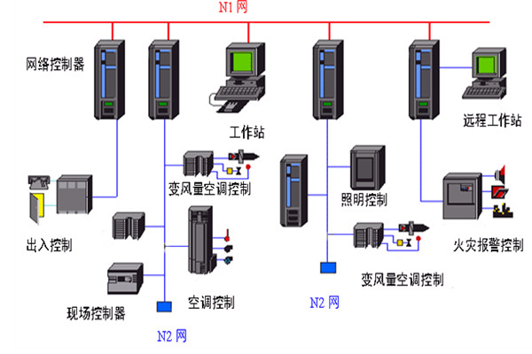 开发好楼宇自动化系统需要哪些底蕴？