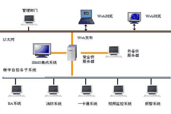  楼宇自控如何实现系统集成？