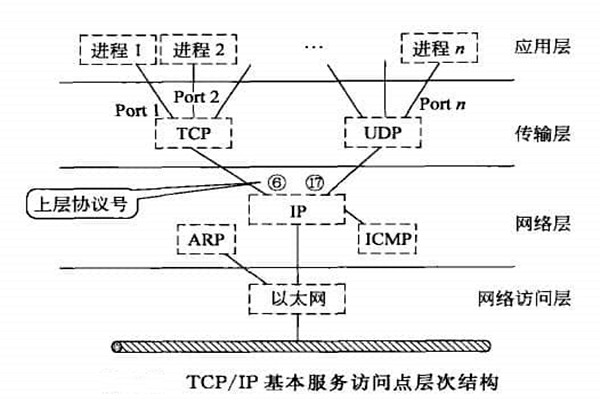 智能楼宇自控系统TCP/IP网络互连通信协议的构建！