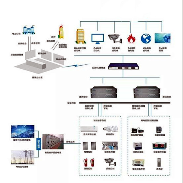 楼宇智能化系统的的两大核心要素！