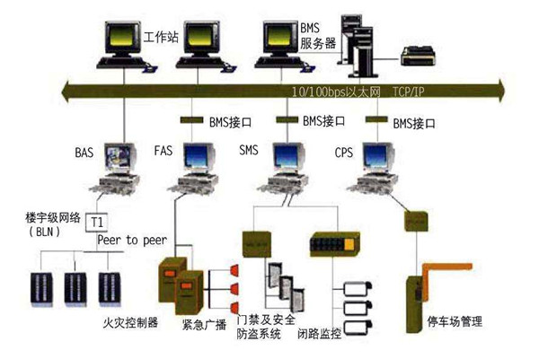 为什么要走楼宇自控的路子？