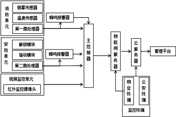 楼宇智能化系统监控部分的架构！