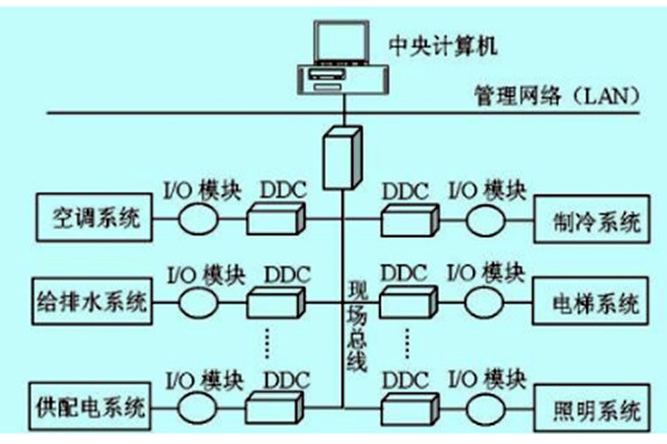 楼宇自控如何做好技术管理？