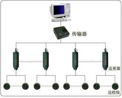 电子巡更系统的构成和使用流程！