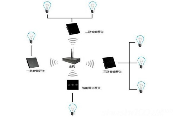 电气照明技术在楼宇自控中的应用！