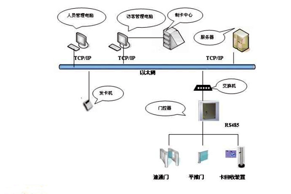 楼宇智能化系统如何实现楼宇进出入管理？