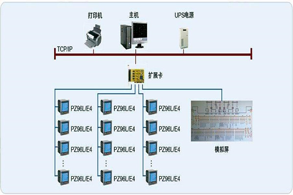 变配电监控系统整体操作模块的规划方案！