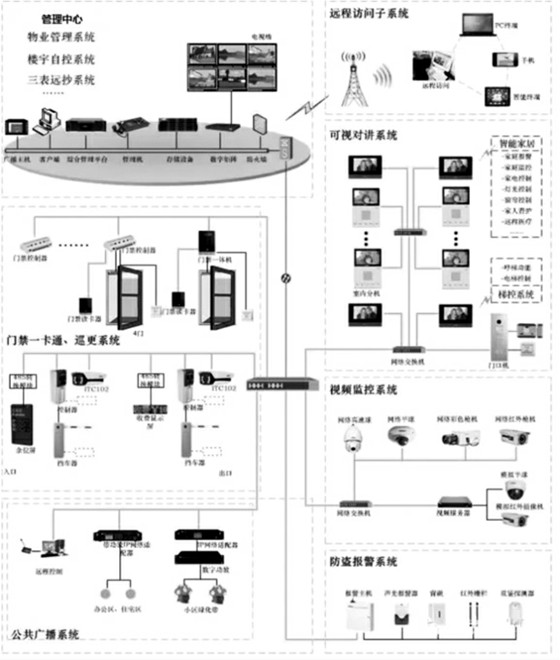 楼宇自控智能安防系统的重要组成！