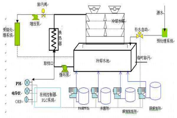 与楼宇自控系统有关联的给排水工程！