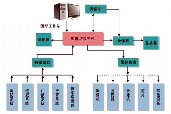 楼宇智能化系统的进度跟踪调整！