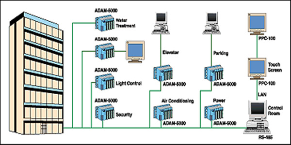 楼宇自控系统四大基本组成介绍！