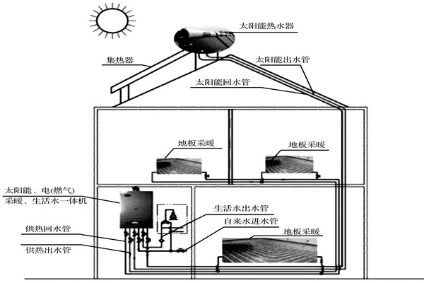 楼宇自控系统如何达成环保节能的目标？