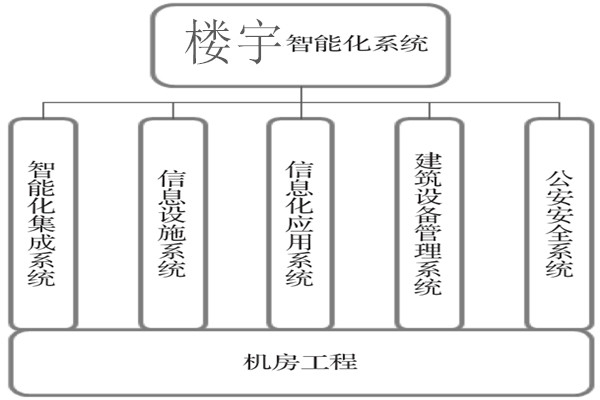 楼宇智能化系统建设基本流程！