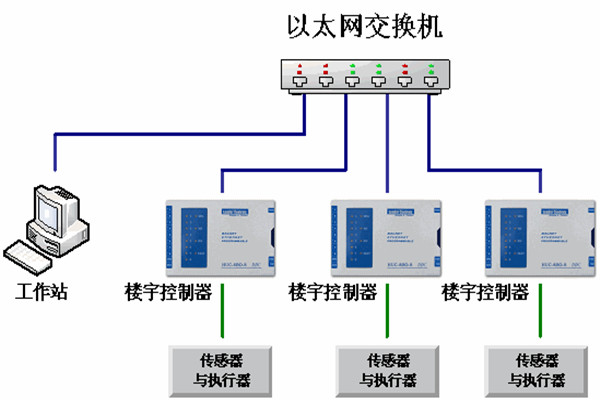 楼宇自动化系统的运维理念！