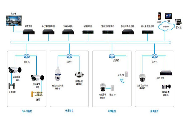 楼宇控制系统的安防配置可以参照哪些原则？