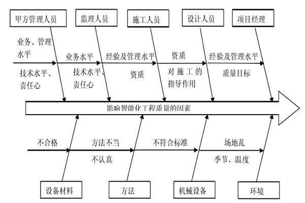 智能楼宇控制系统施工质量好不好怎么看？