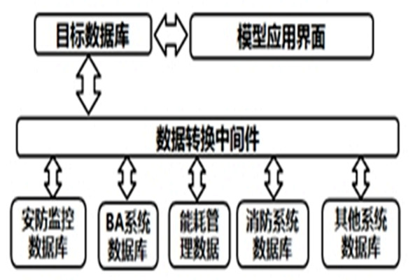 智能楼宇自控系统的数据转换和界面开发！