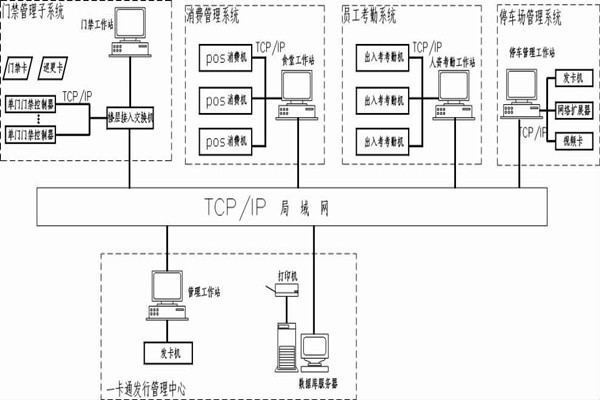 什么是智能楼宇控制系统的一卡通？